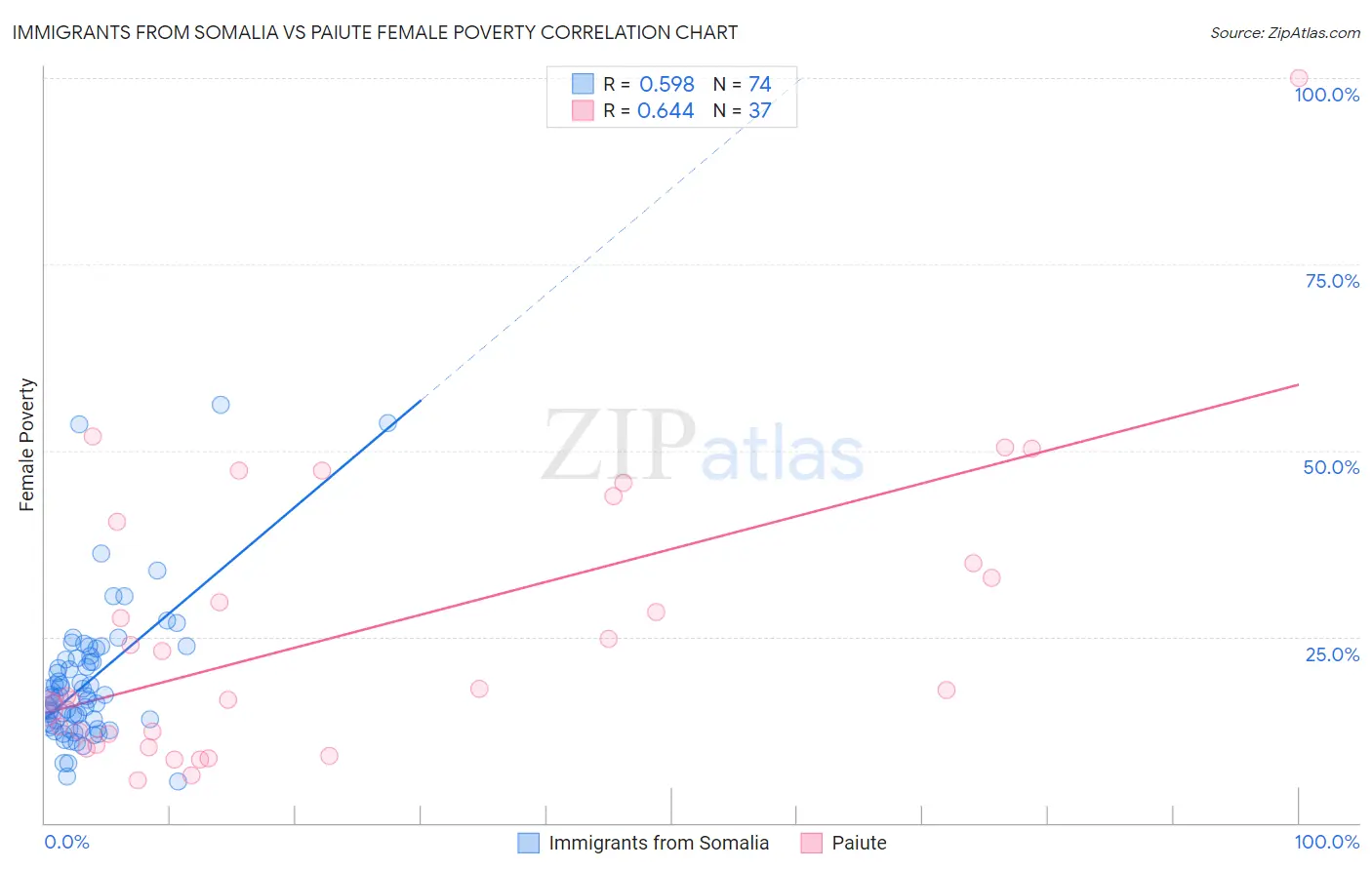 Immigrants from Somalia vs Paiute Female Poverty