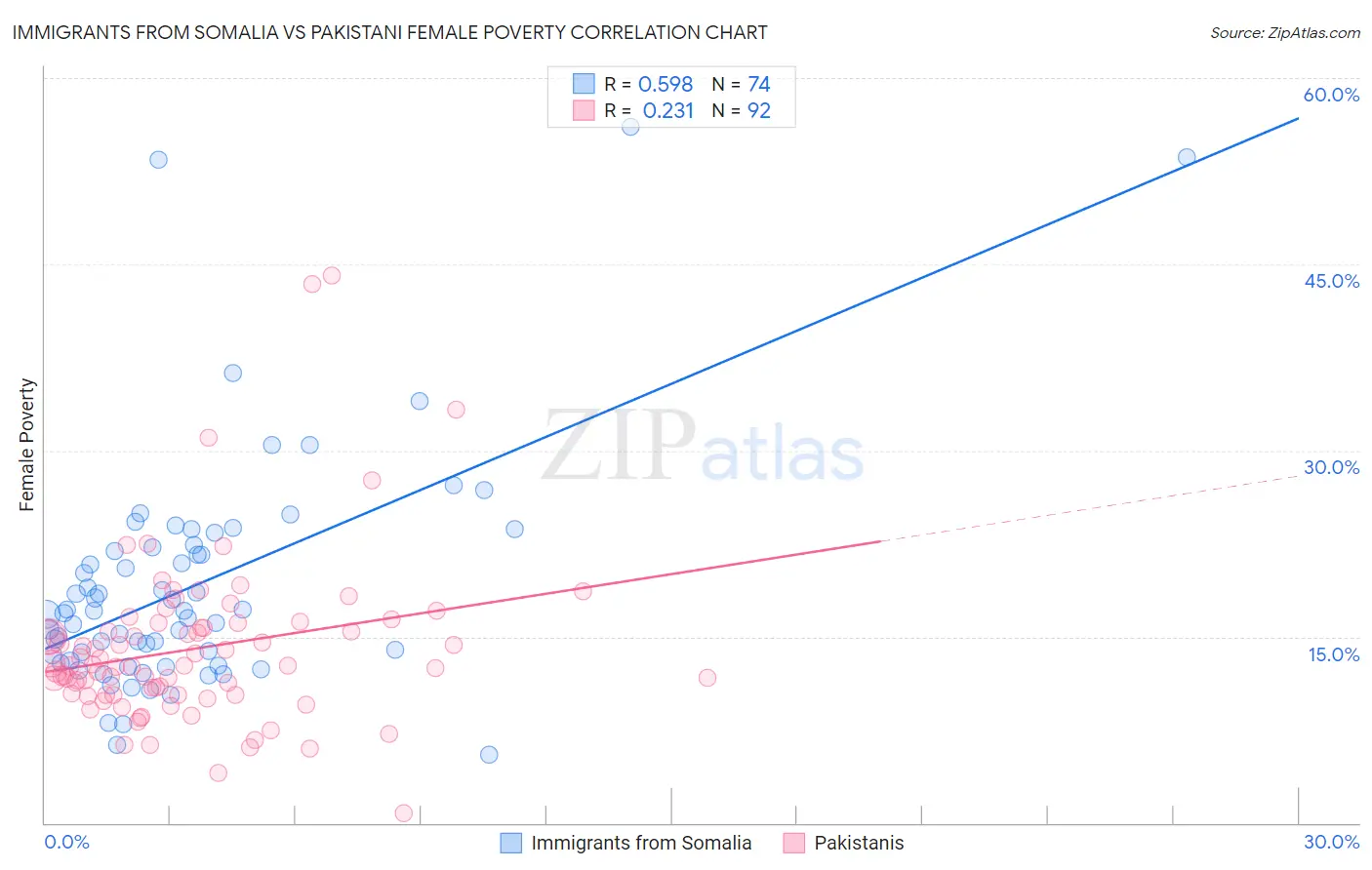 Immigrants from Somalia vs Pakistani Female Poverty