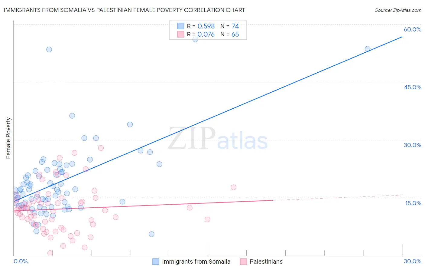 Immigrants from Somalia vs Palestinian Female Poverty