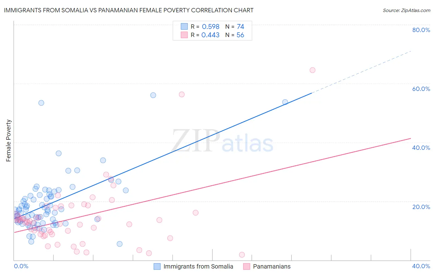 Immigrants from Somalia vs Panamanian Female Poverty