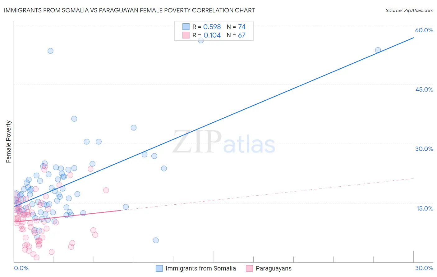 Immigrants from Somalia vs Paraguayan Female Poverty