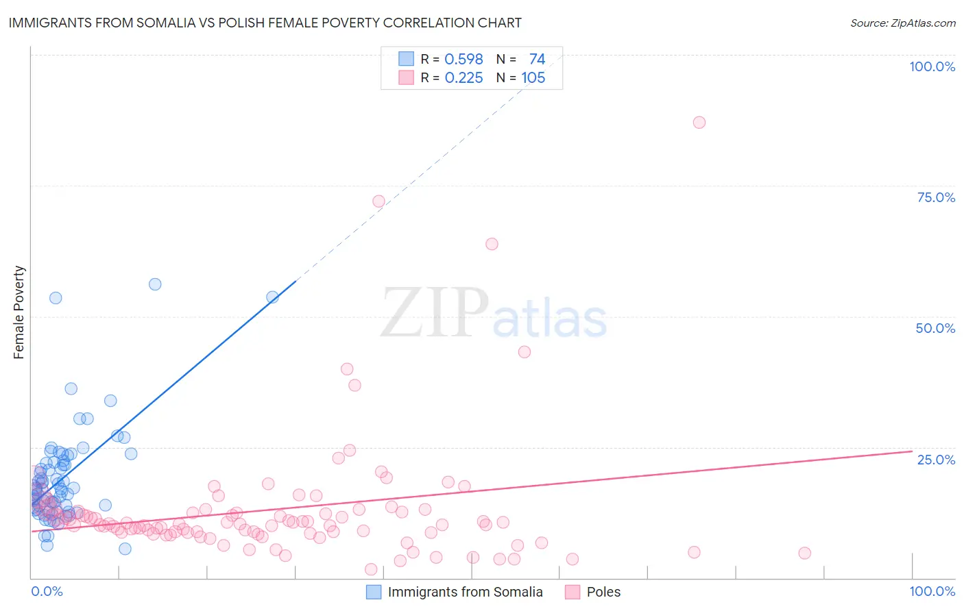 Immigrants from Somalia vs Polish Female Poverty