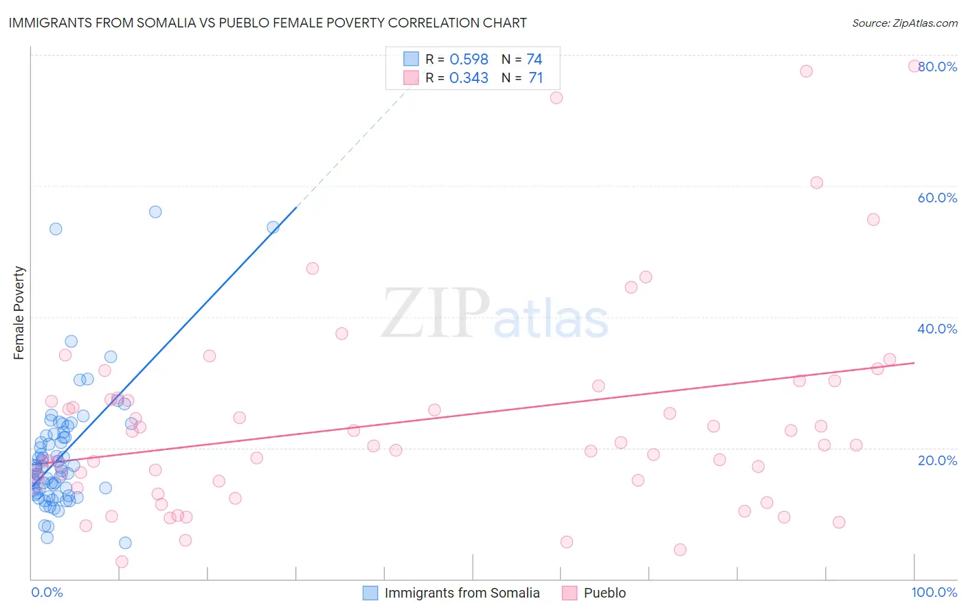 Immigrants from Somalia vs Pueblo Female Poverty