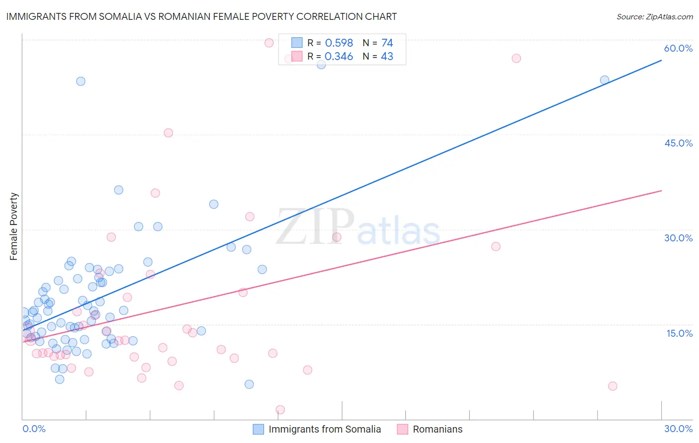 Immigrants from Somalia vs Romanian Female Poverty