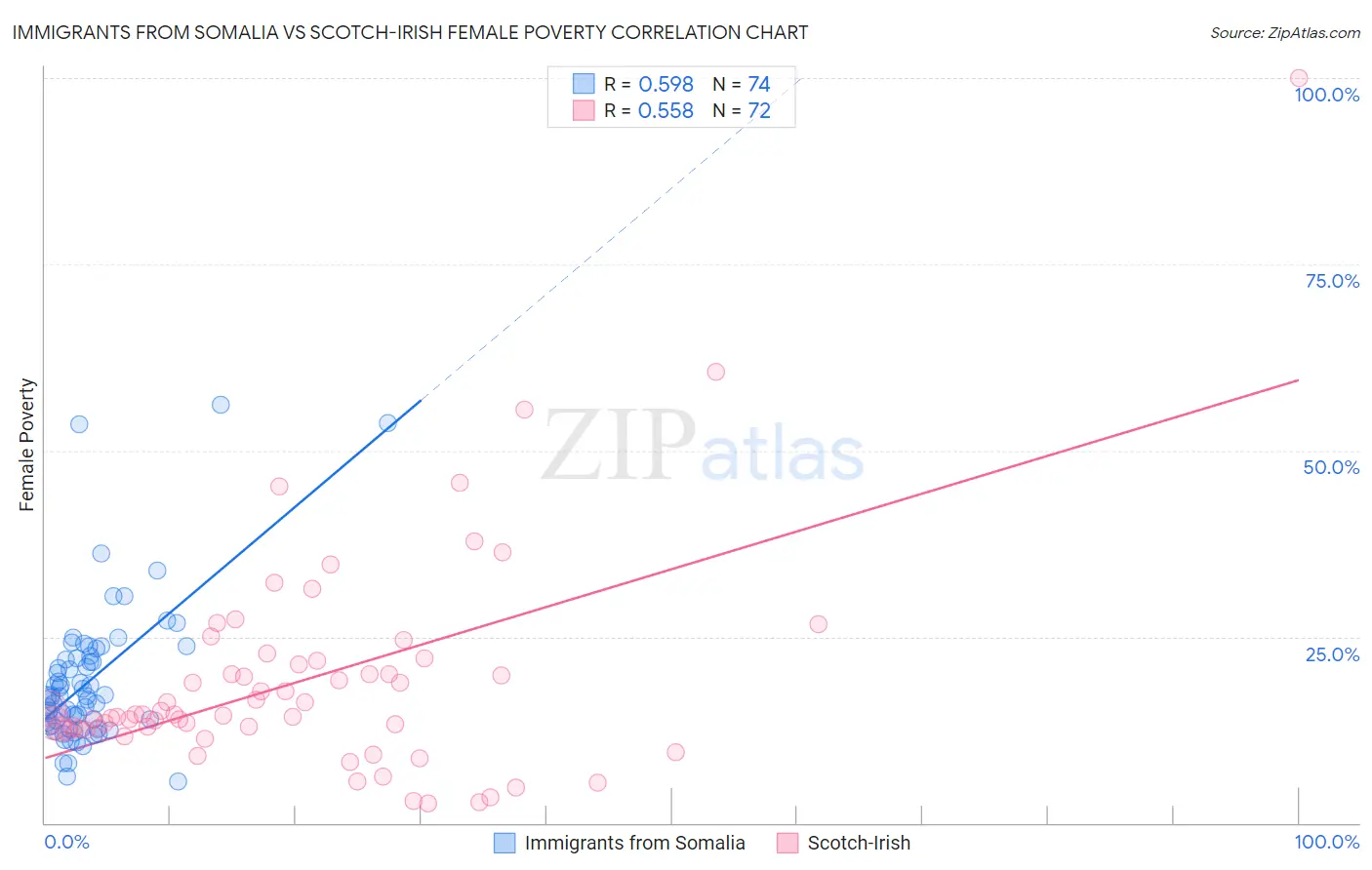 Immigrants from Somalia vs Scotch-Irish Female Poverty