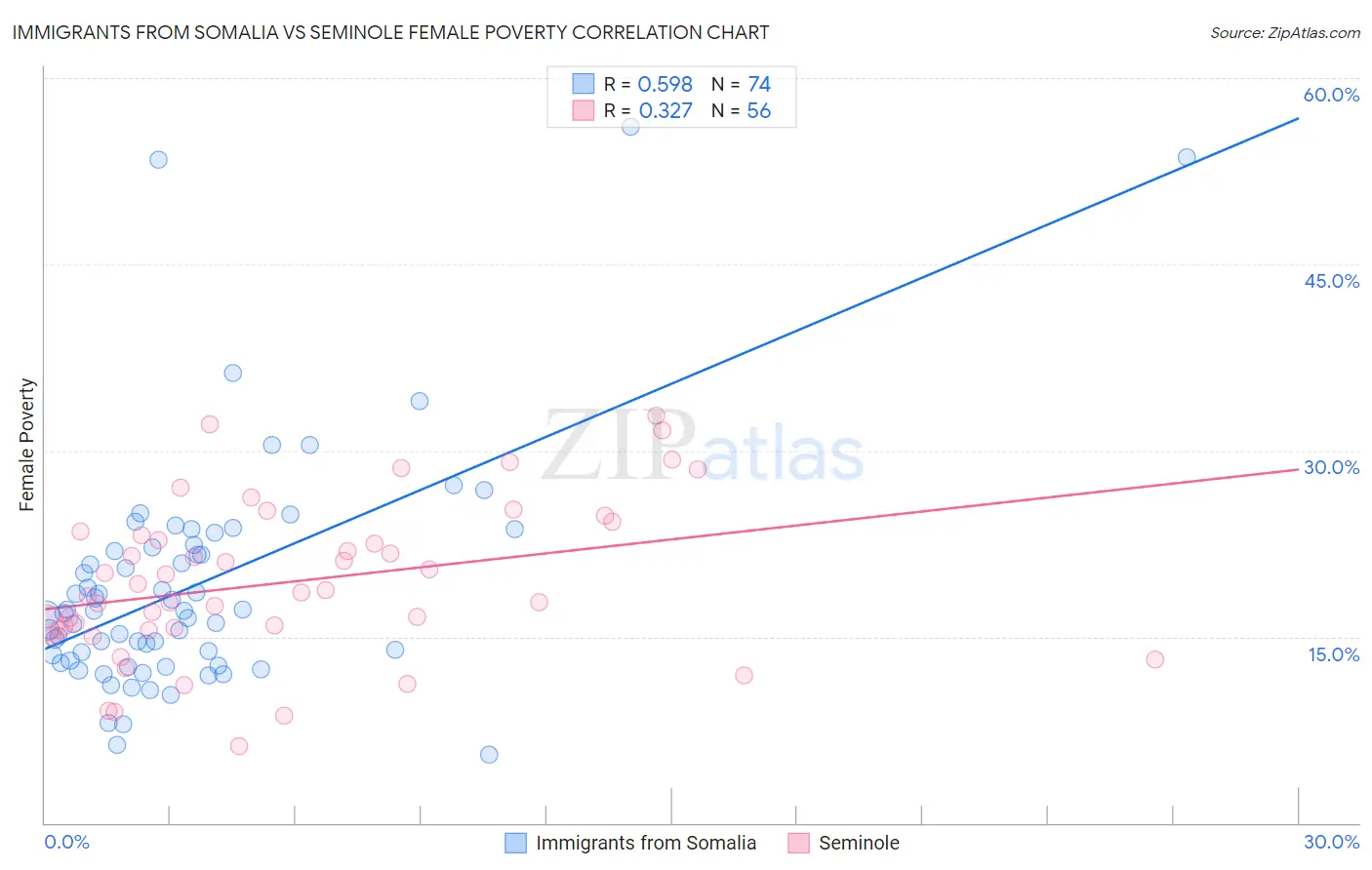 Immigrants from Somalia vs Seminole Female Poverty