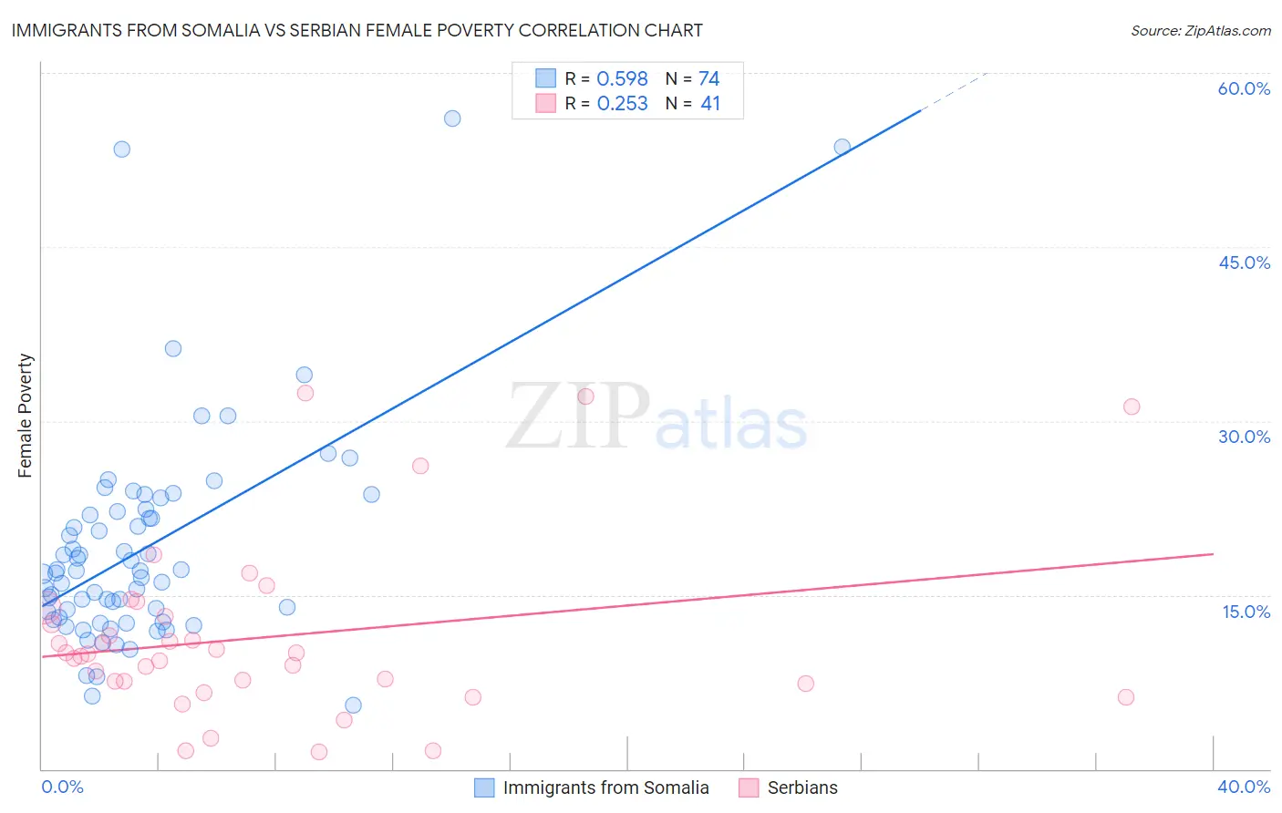 Immigrants from Somalia vs Serbian Female Poverty
