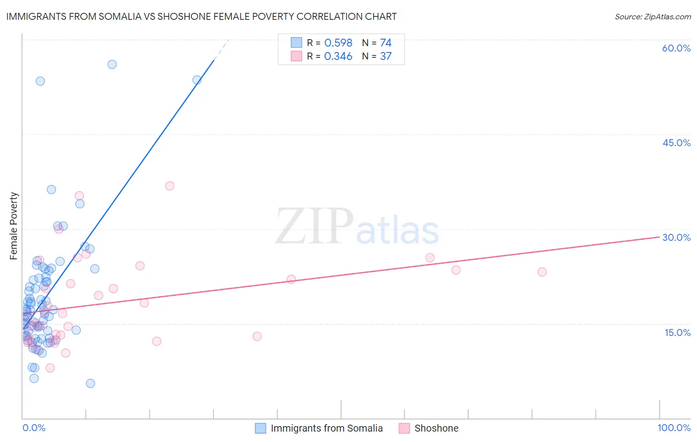Immigrants from Somalia vs Shoshone Female Poverty