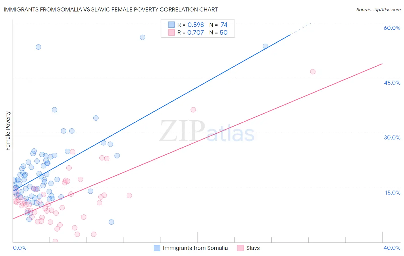 Immigrants from Somalia vs Slavic Female Poverty