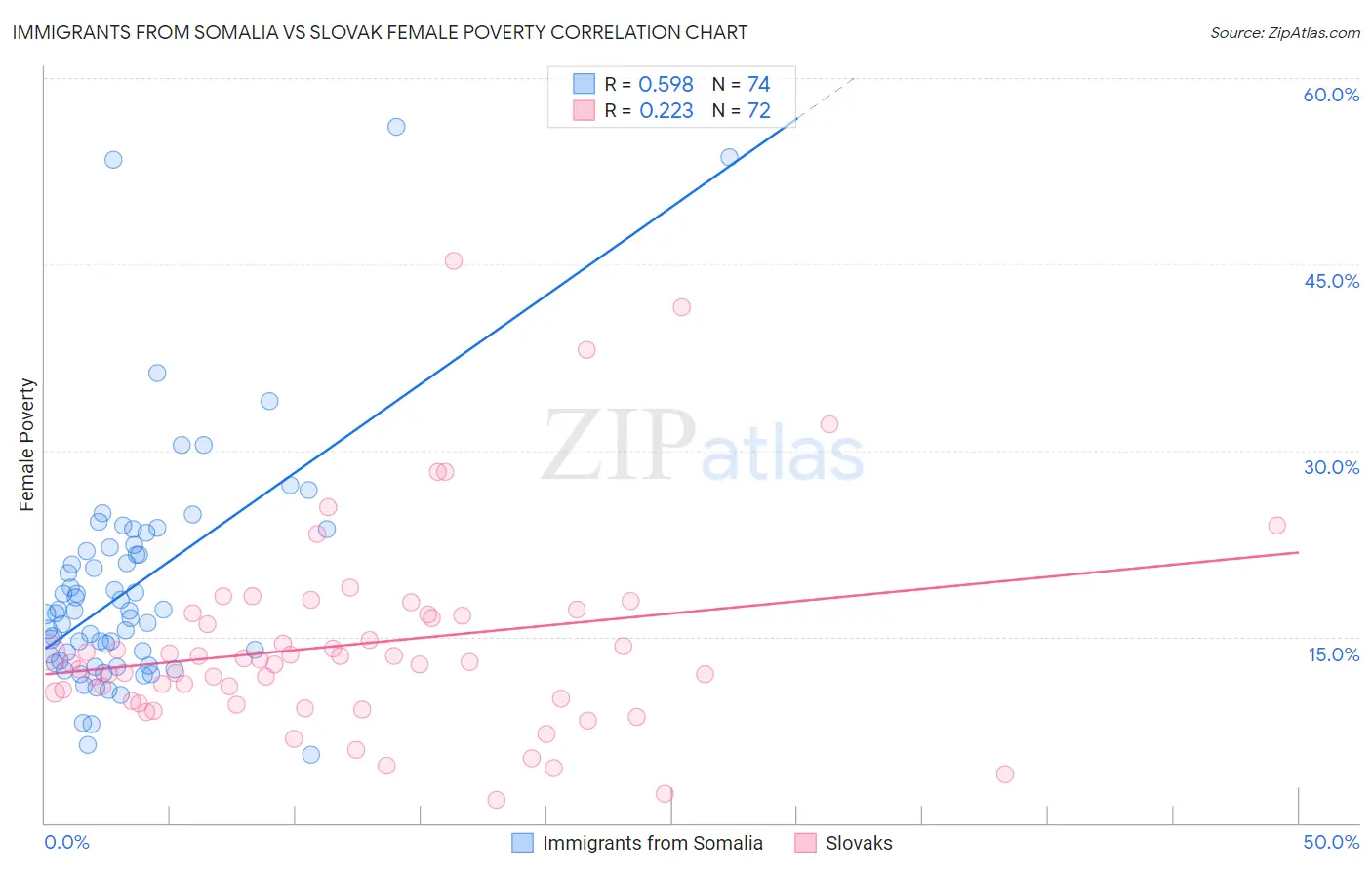 Immigrants from Somalia vs Slovak Female Poverty