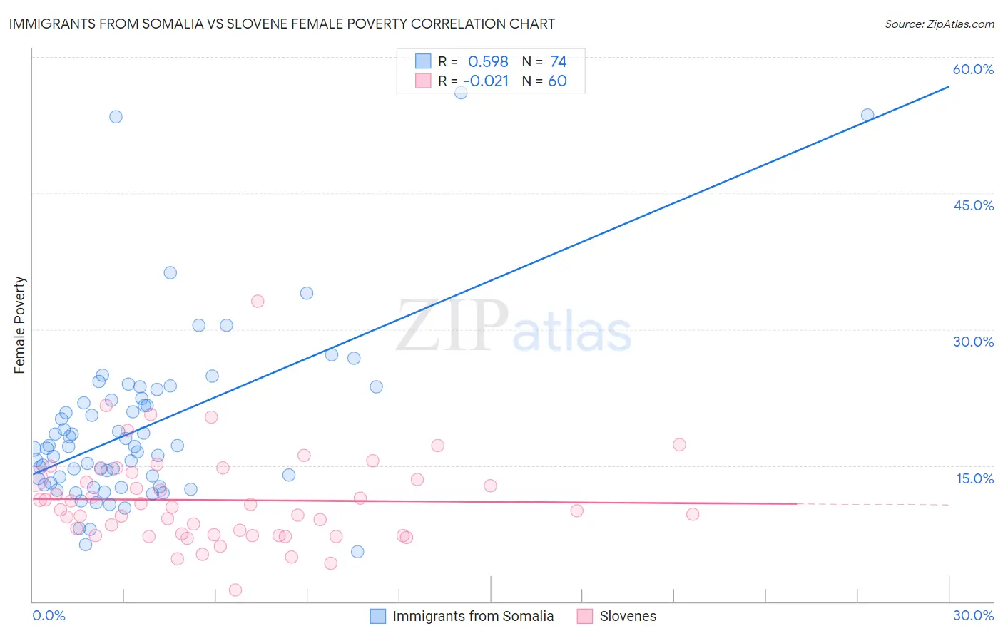 Immigrants from Somalia vs Slovene Female Poverty