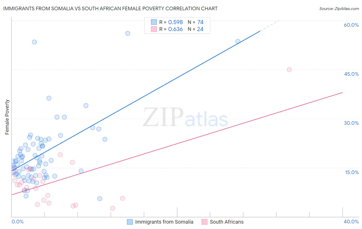 Immigrants from Somalia vs South African Female Poverty