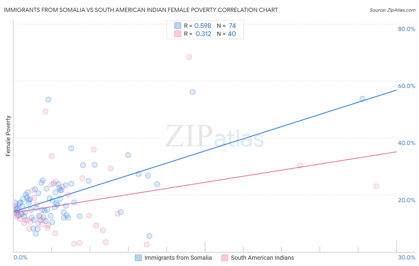 Immigrants from Somalia vs South American Indian Female Poverty