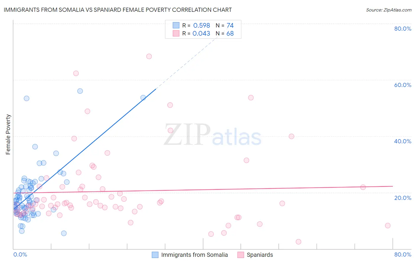 Immigrants from Somalia vs Spaniard Female Poverty