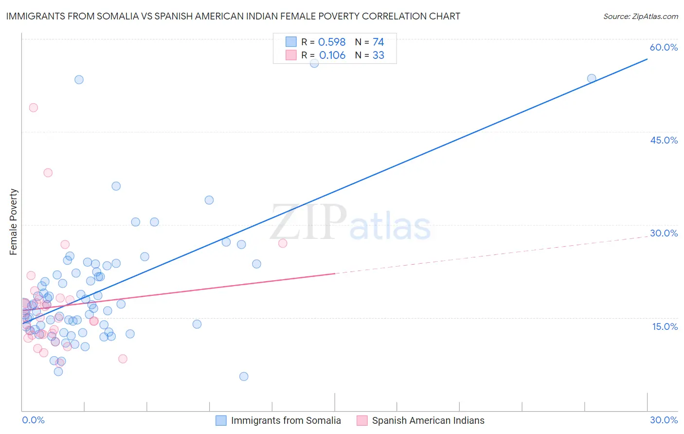 Immigrants from Somalia vs Spanish American Indian Female Poverty