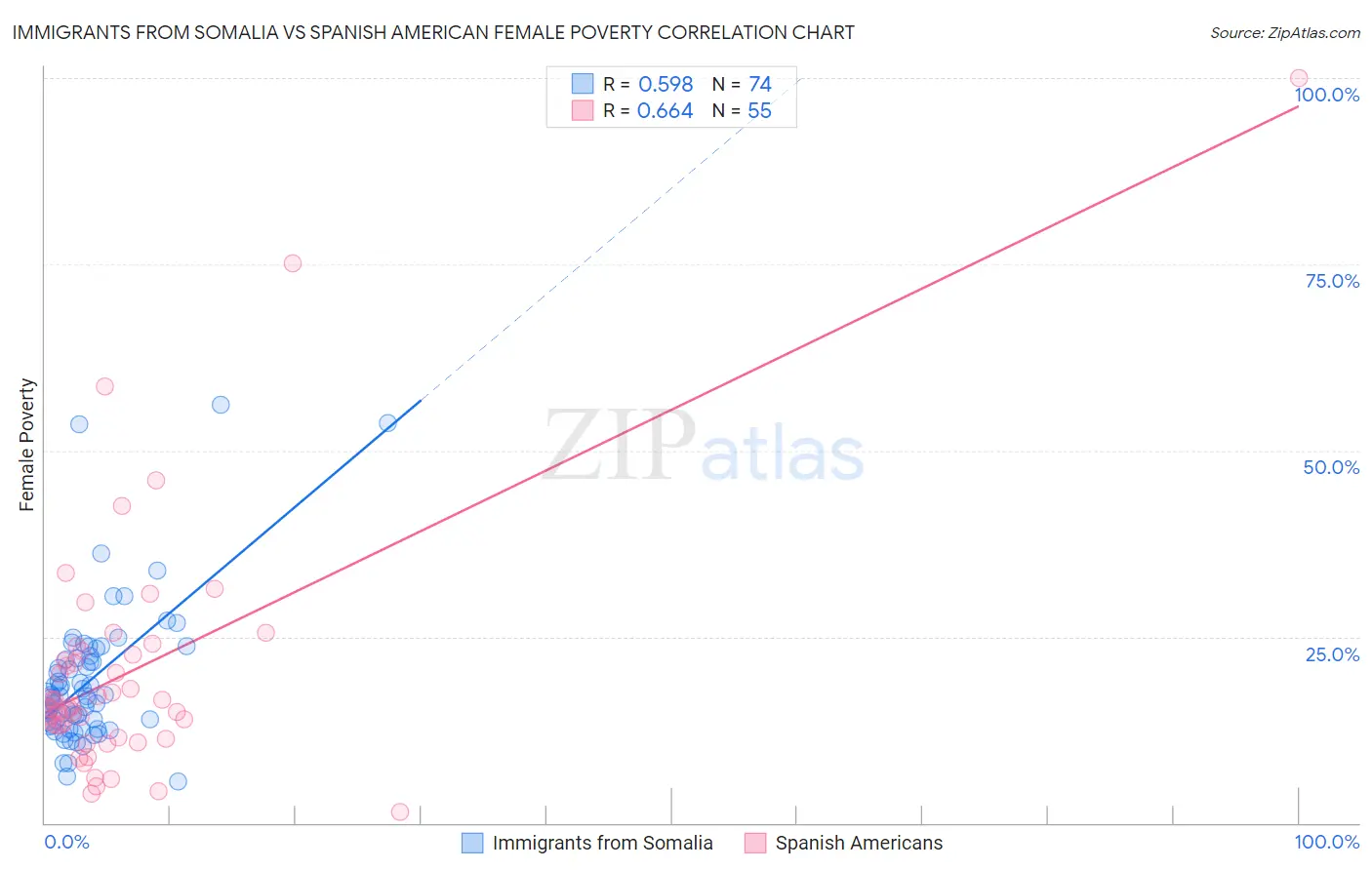 Immigrants from Somalia vs Spanish American Female Poverty