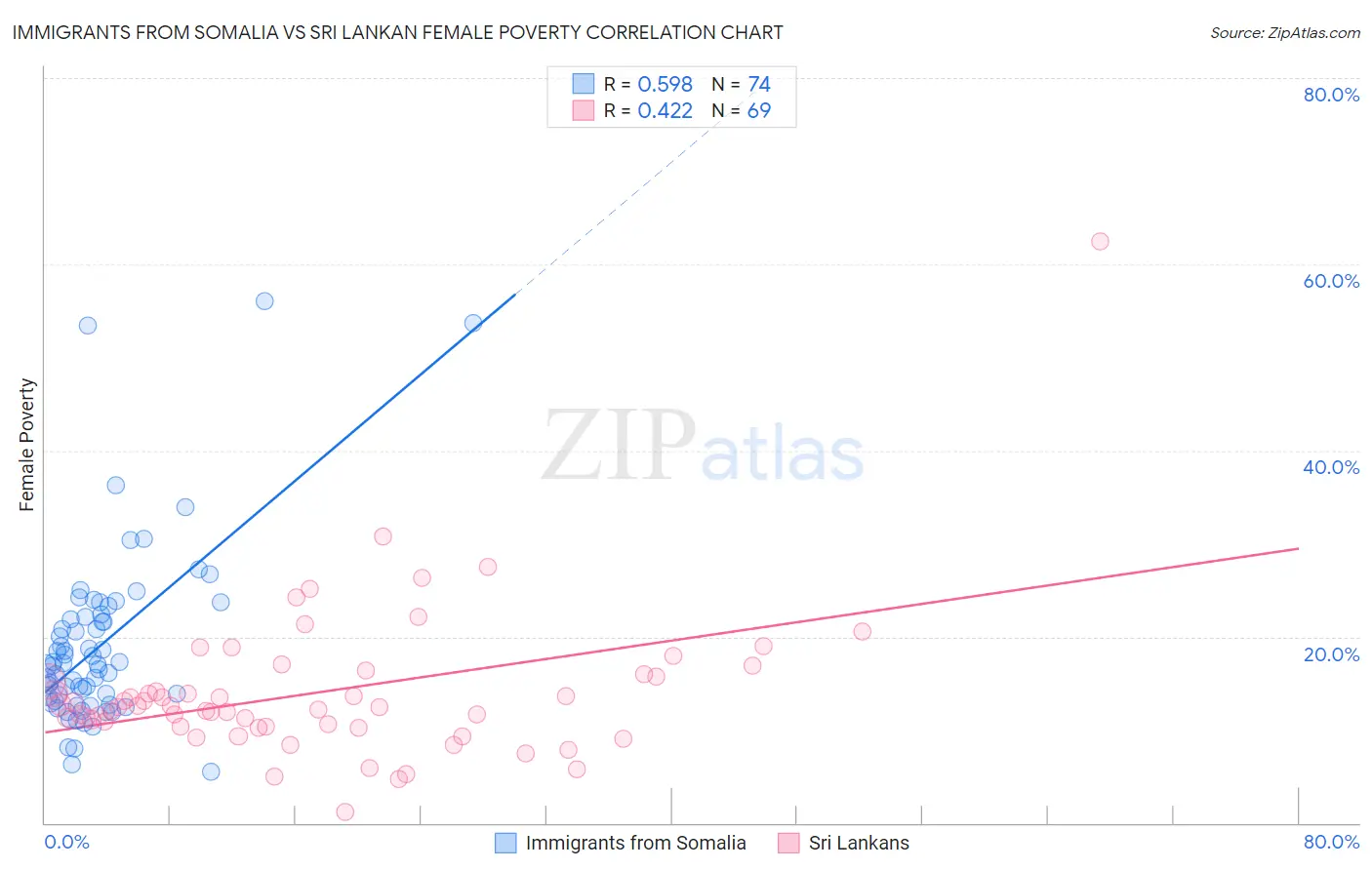 Immigrants from Somalia vs Sri Lankan Female Poverty