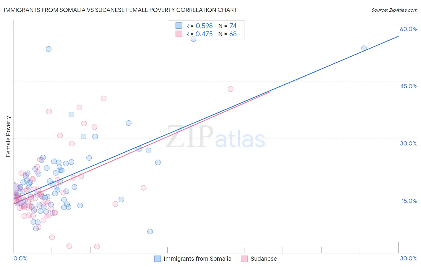 Immigrants from Somalia vs Sudanese Female Poverty