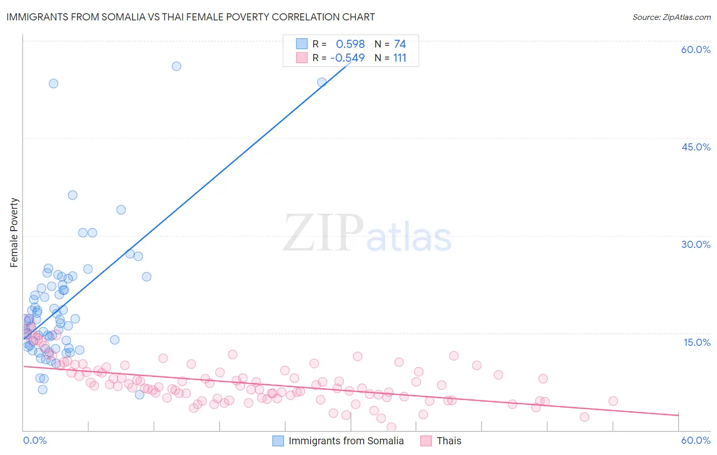 Immigrants from Somalia vs Thai Female Poverty