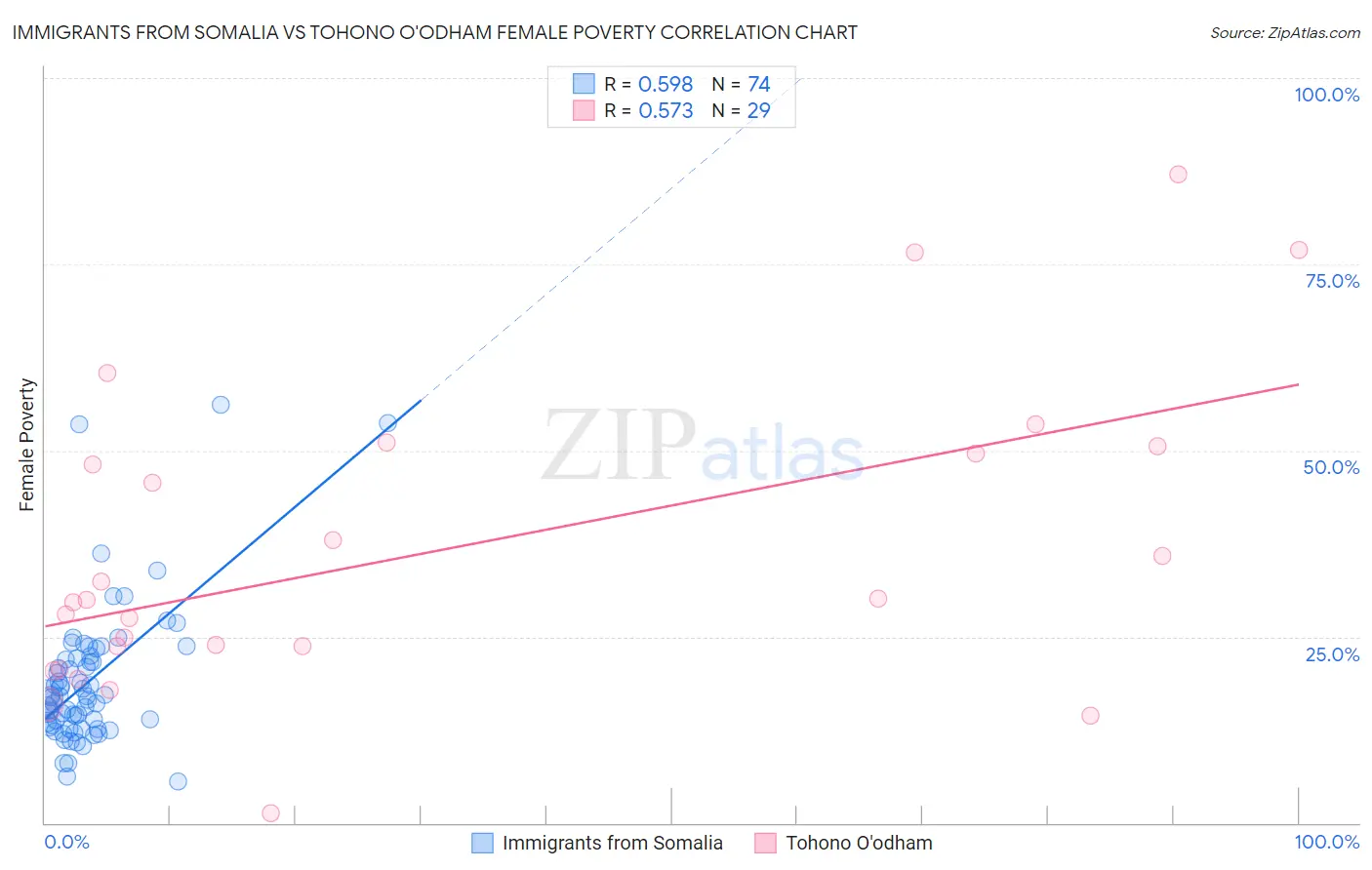 Immigrants from Somalia vs Tohono O'odham Female Poverty
