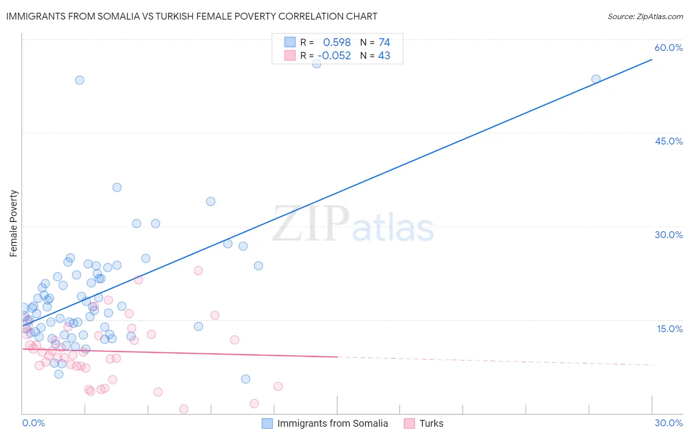 Immigrants from Somalia vs Turkish Female Poverty