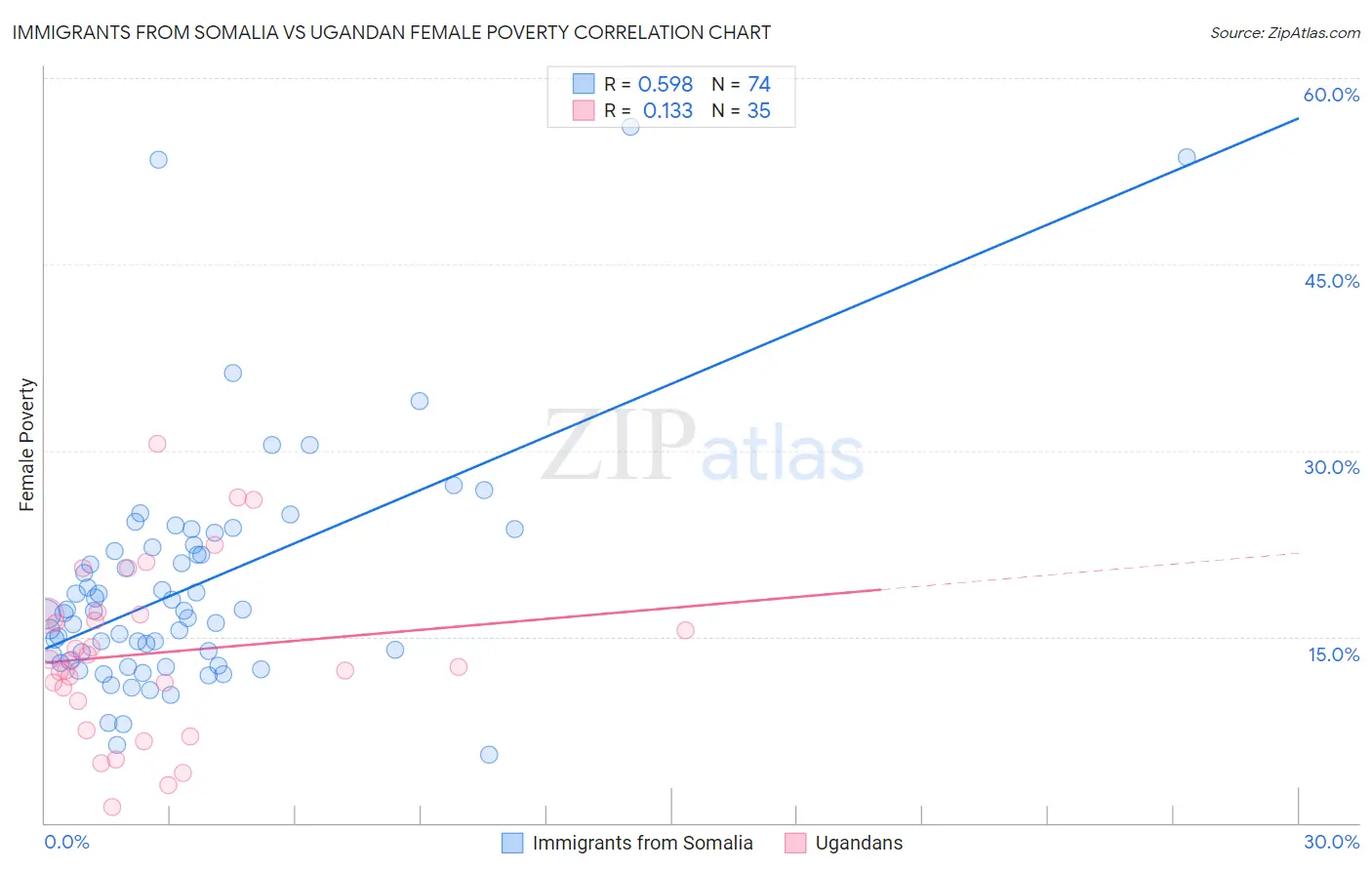 Immigrants from Somalia vs Ugandan Female Poverty