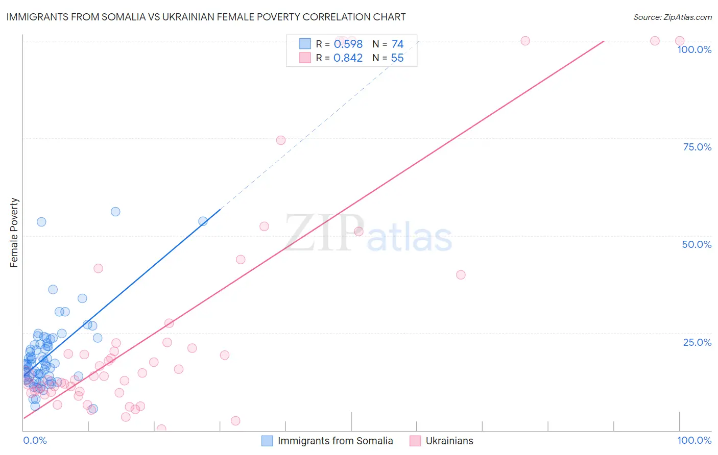 Immigrants from Somalia vs Ukrainian Female Poverty