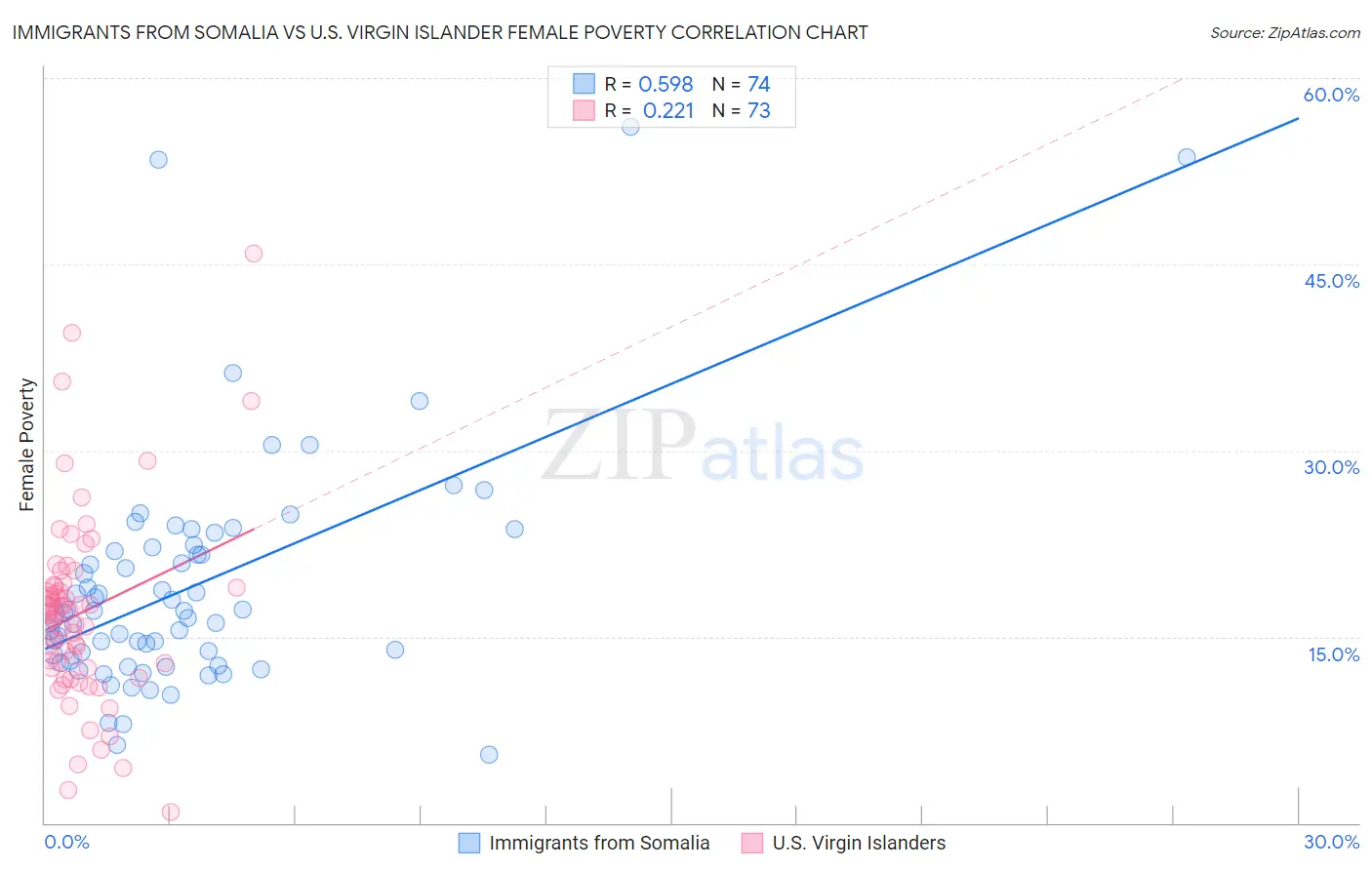 Immigrants from Somalia vs U.S. Virgin Islander Female Poverty