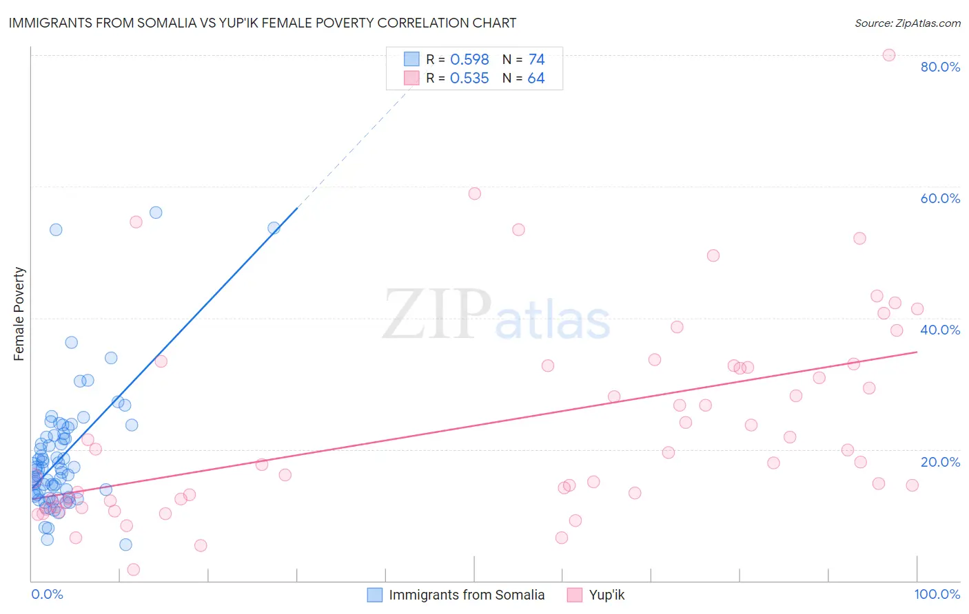 Immigrants from Somalia vs Yup'ik Female Poverty