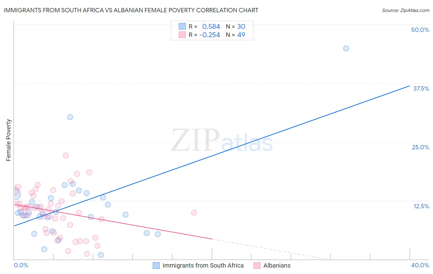Immigrants from South Africa vs Albanian Female Poverty