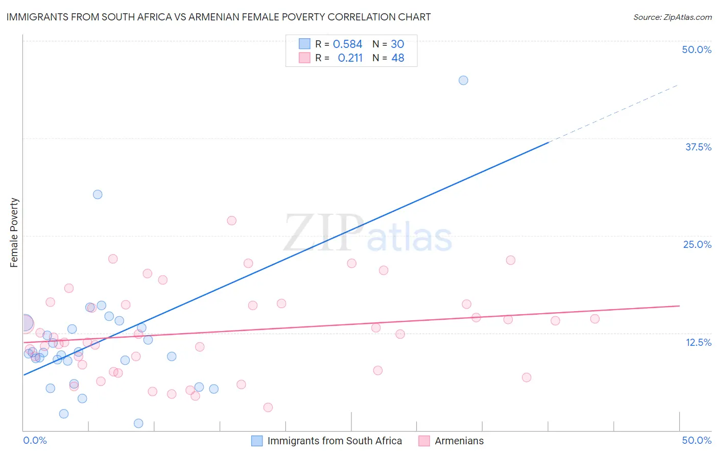 Immigrants from South Africa vs Armenian Female Poverty