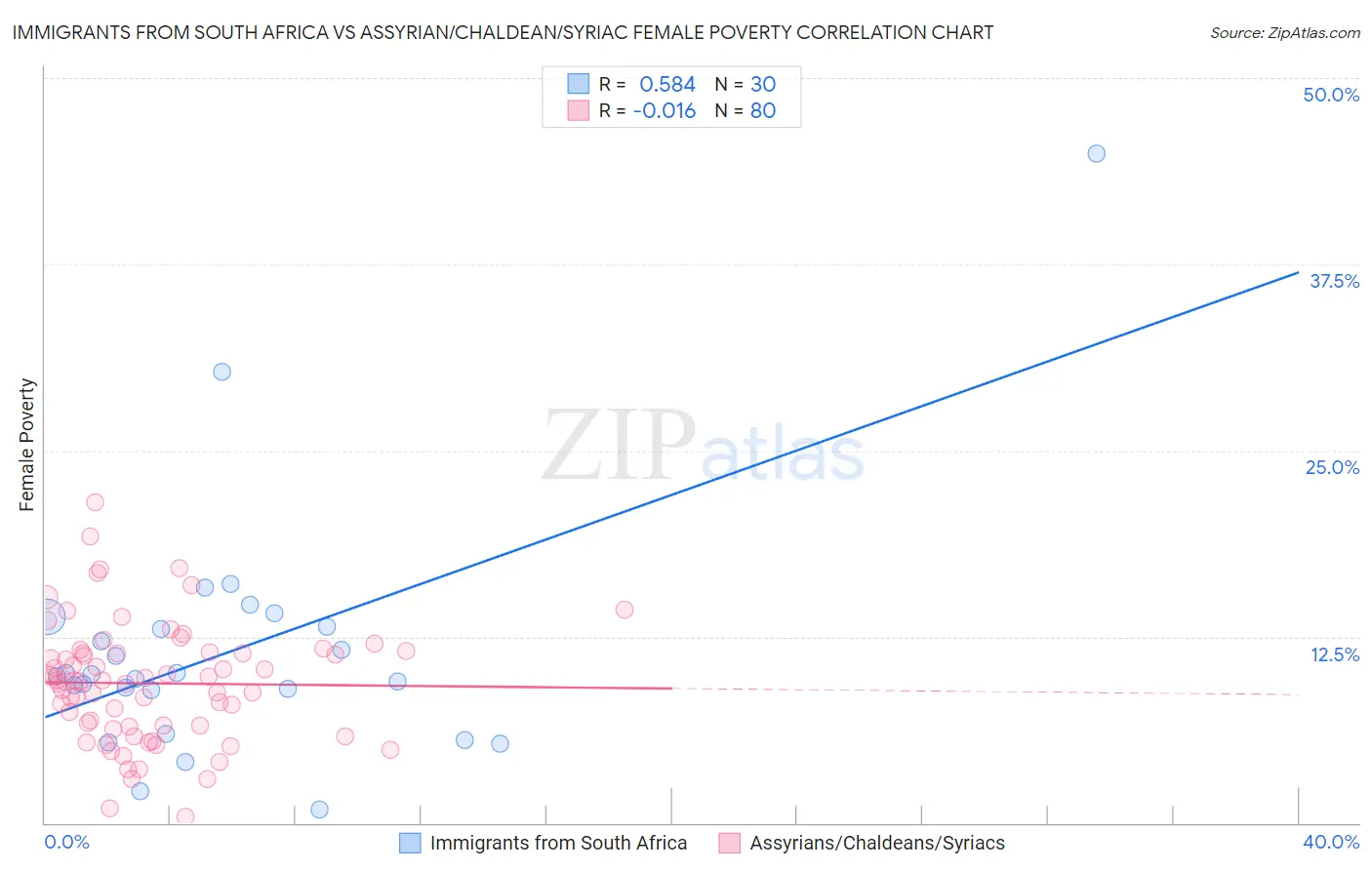 Immigrants from South Africa vs Assyrian/Chaldean/Syriac Female Poverty