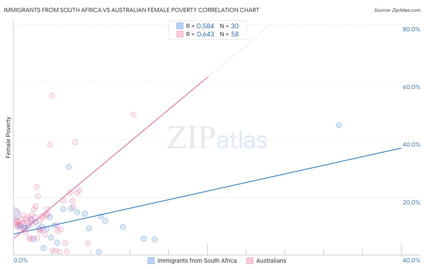 Immigrants from South Africa vs Australian Female Poverty