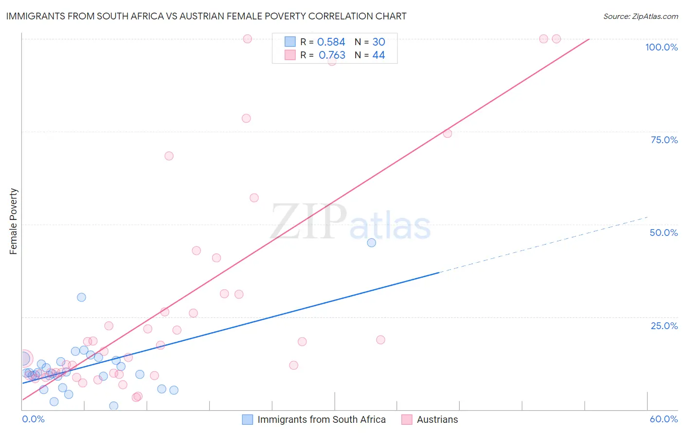 Immigrants from South Africa vs Austrian Female Poverty