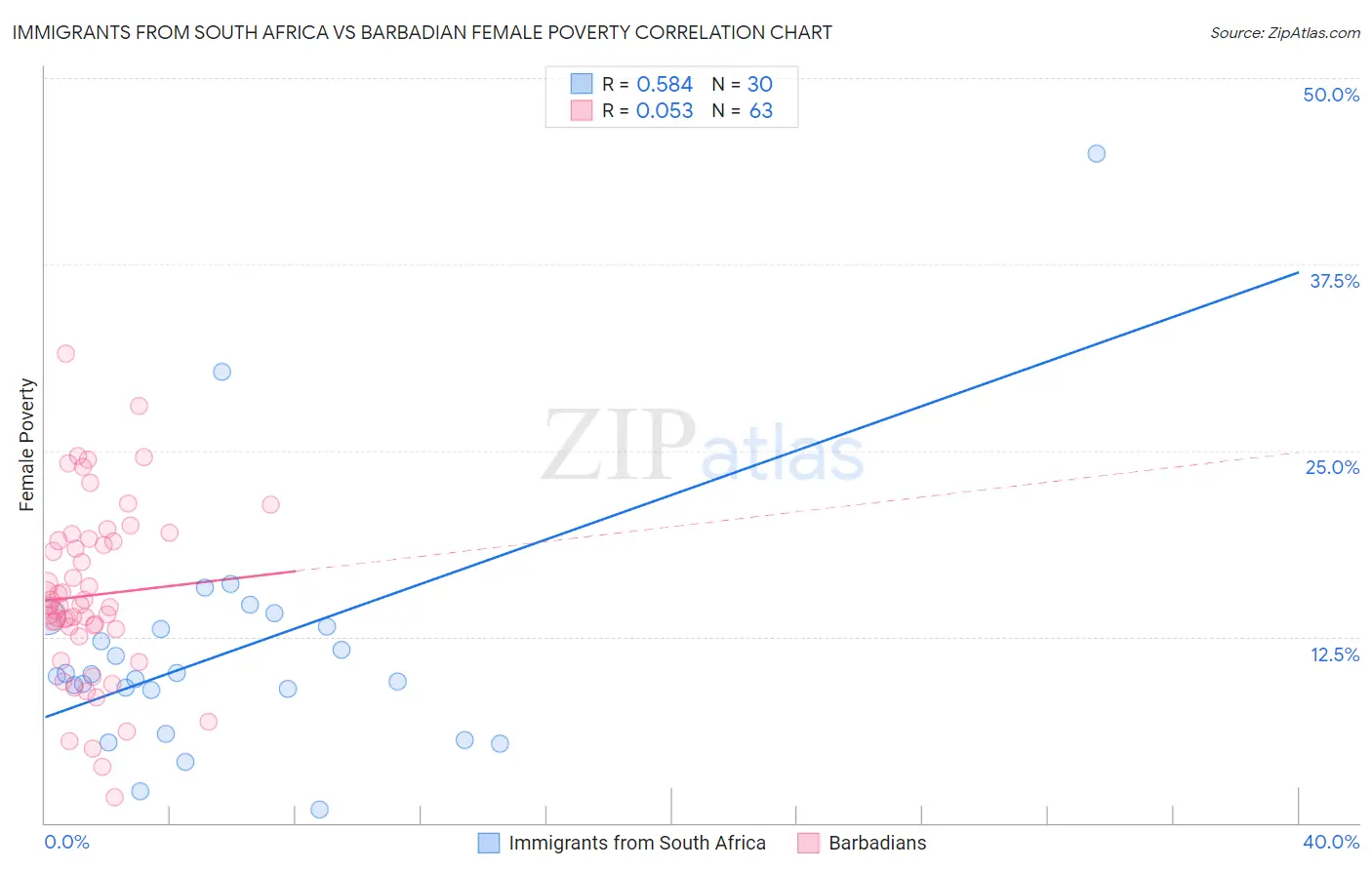 Immigrants from South Africa vs Barbadian Female Poverty