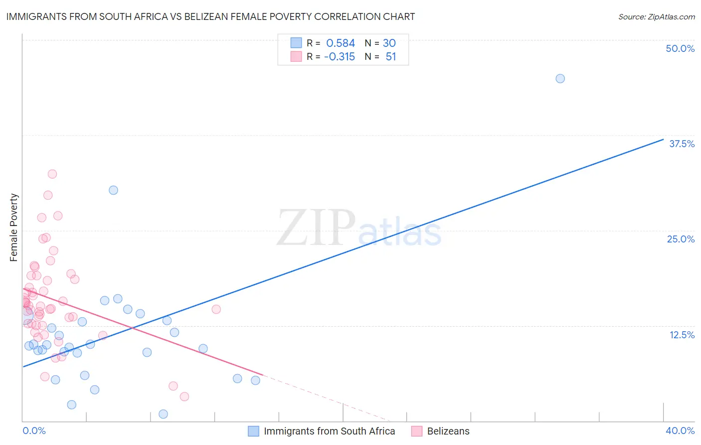 Immigrants from South Africa vs Belizean Female Poverty