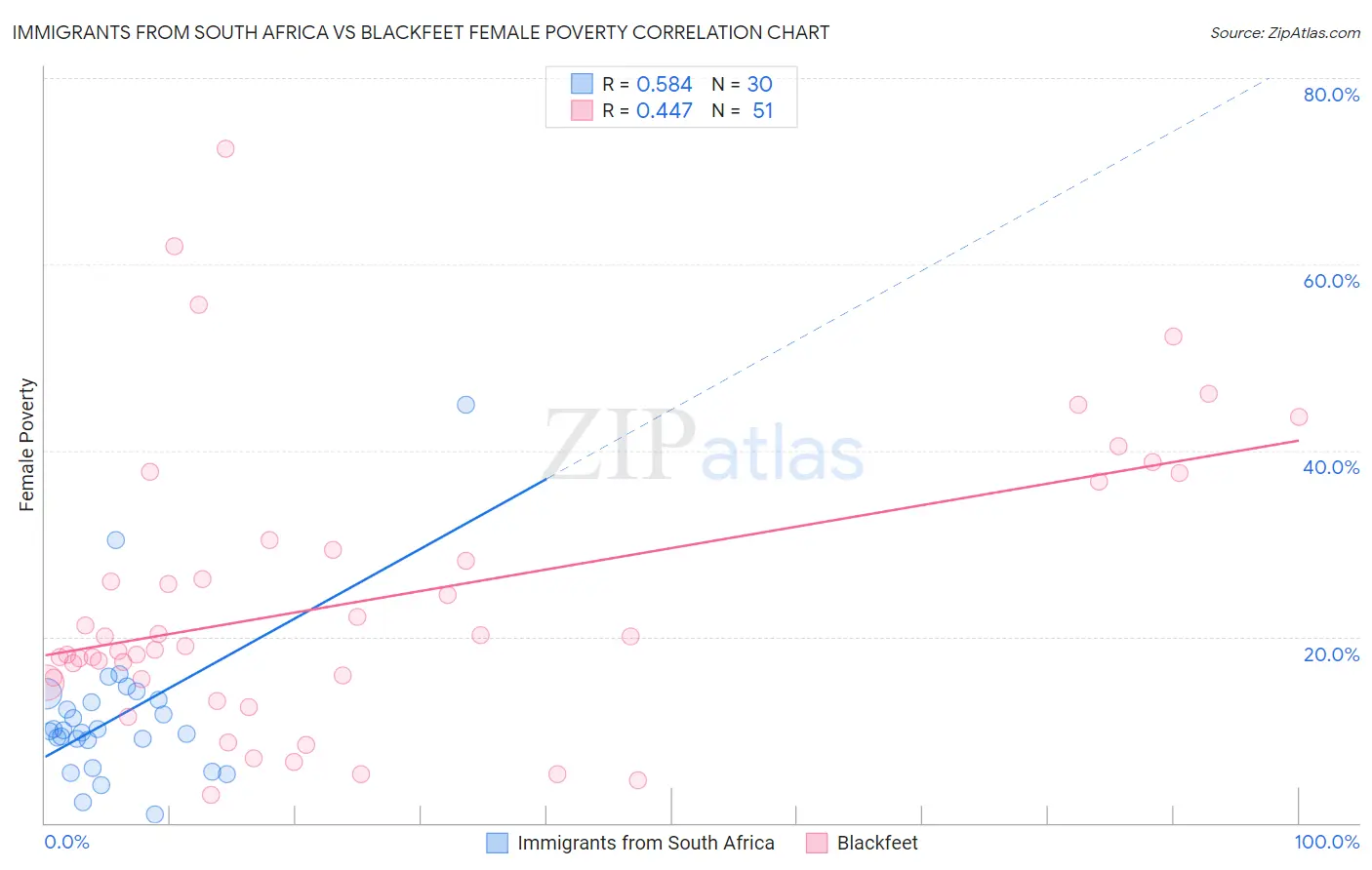Immigrants from South Africa vs Blackfeet Female Poverty