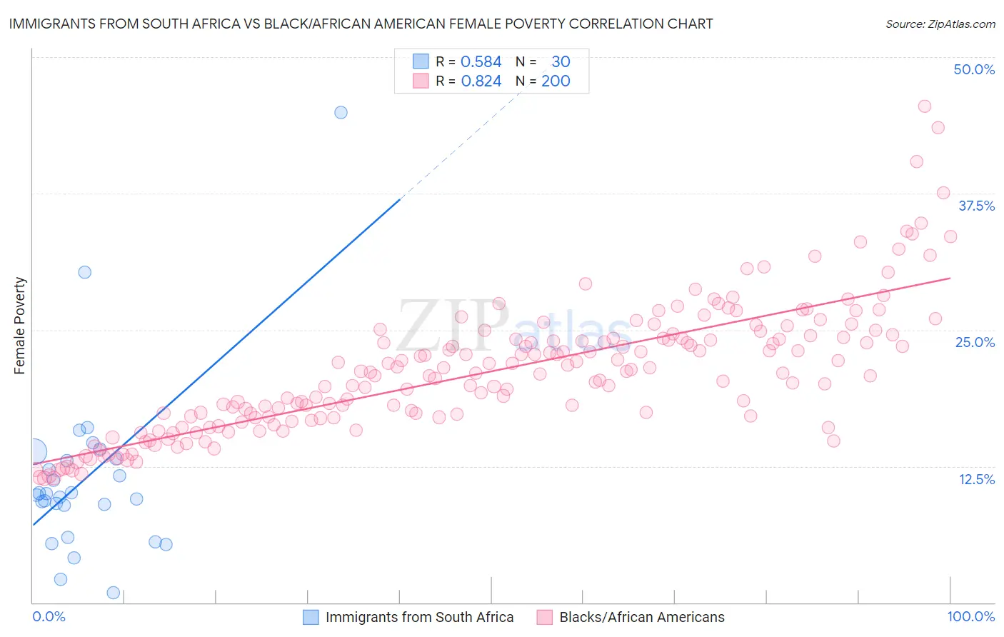 Immigrants from South Africa vs Black/African American Female Poverty