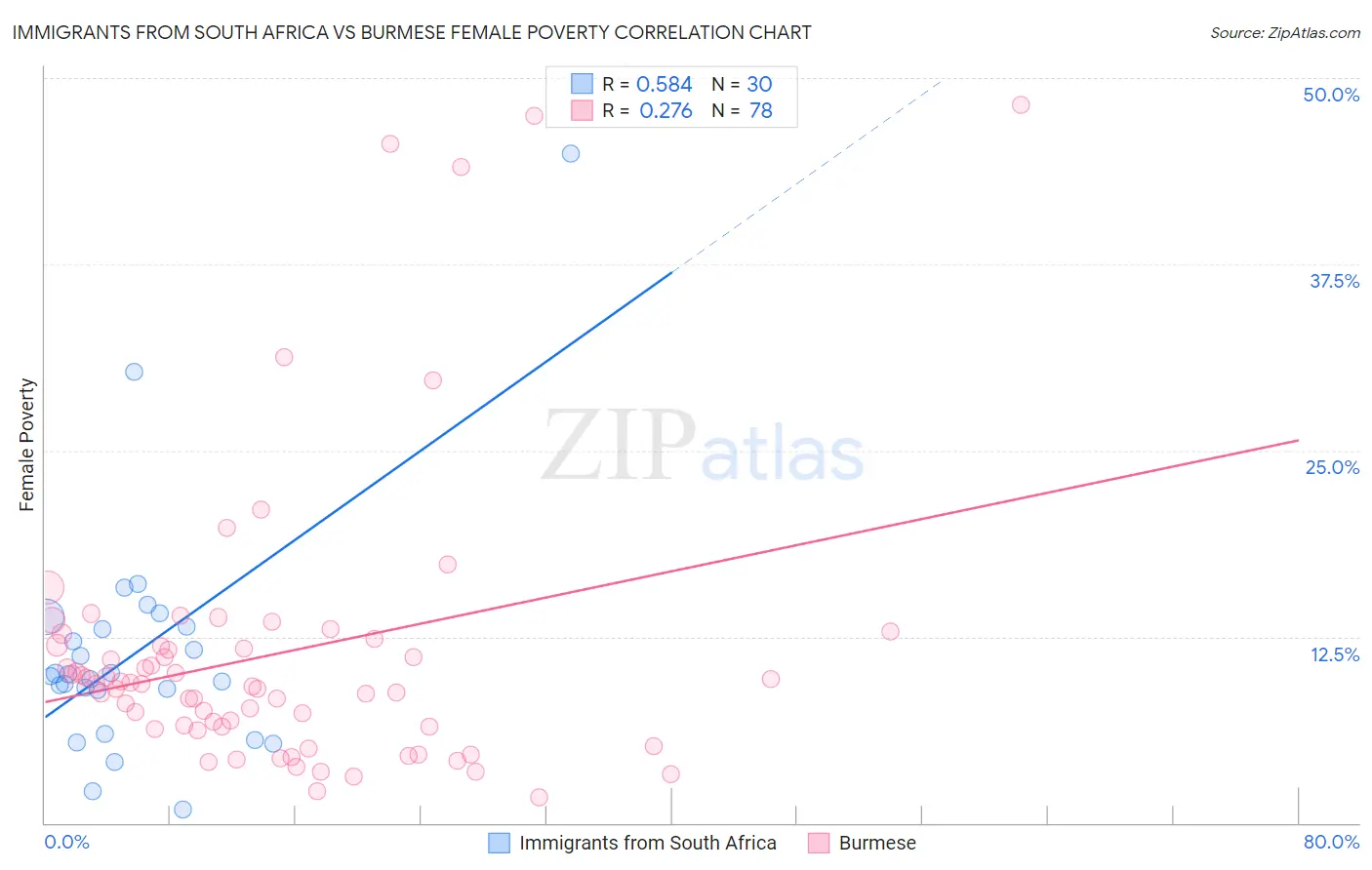 Immigrants from South Africa vs Burmese Female Poverty