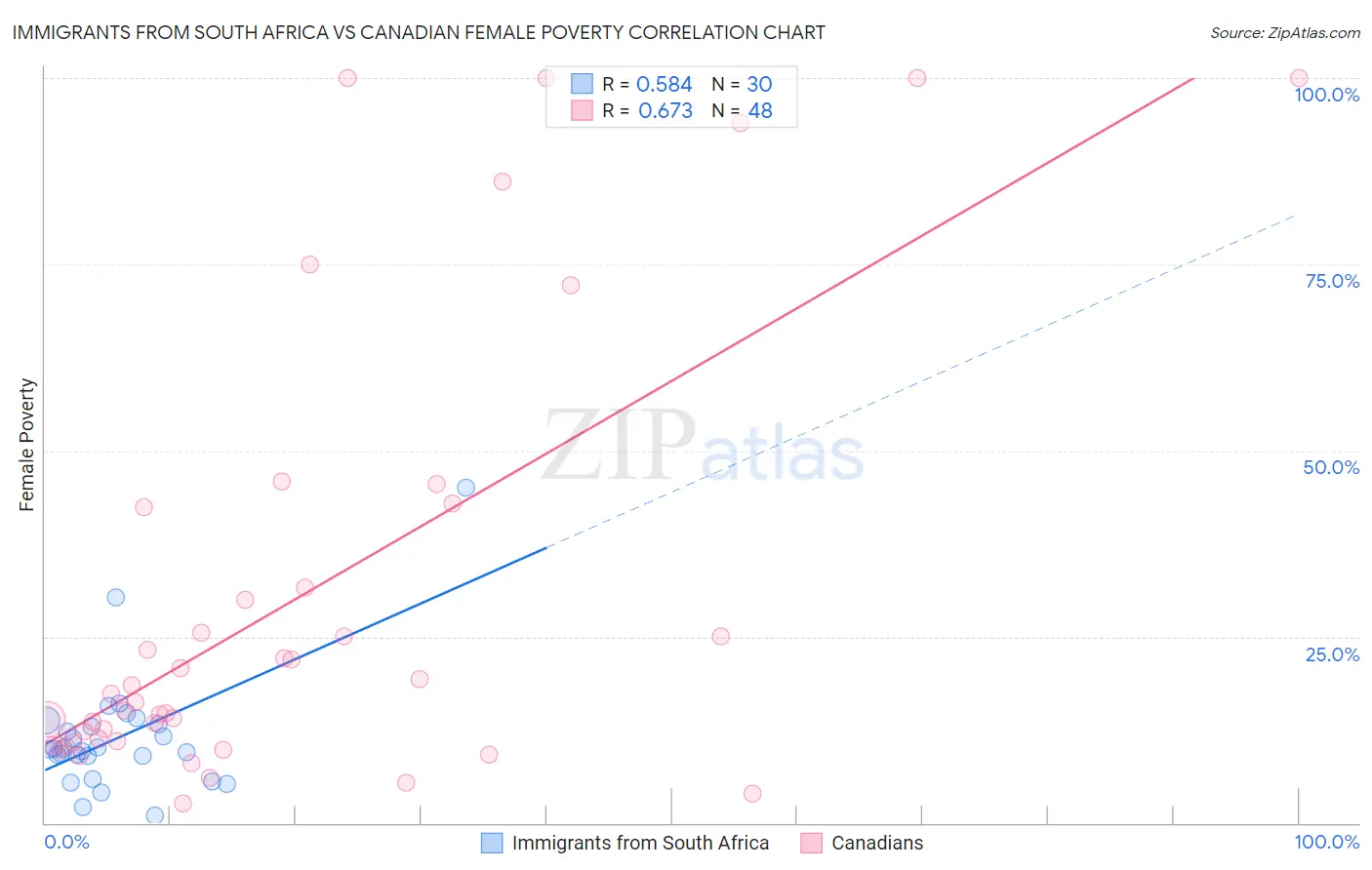 Immigrants from South Africa vs Canadian Female Poverty
