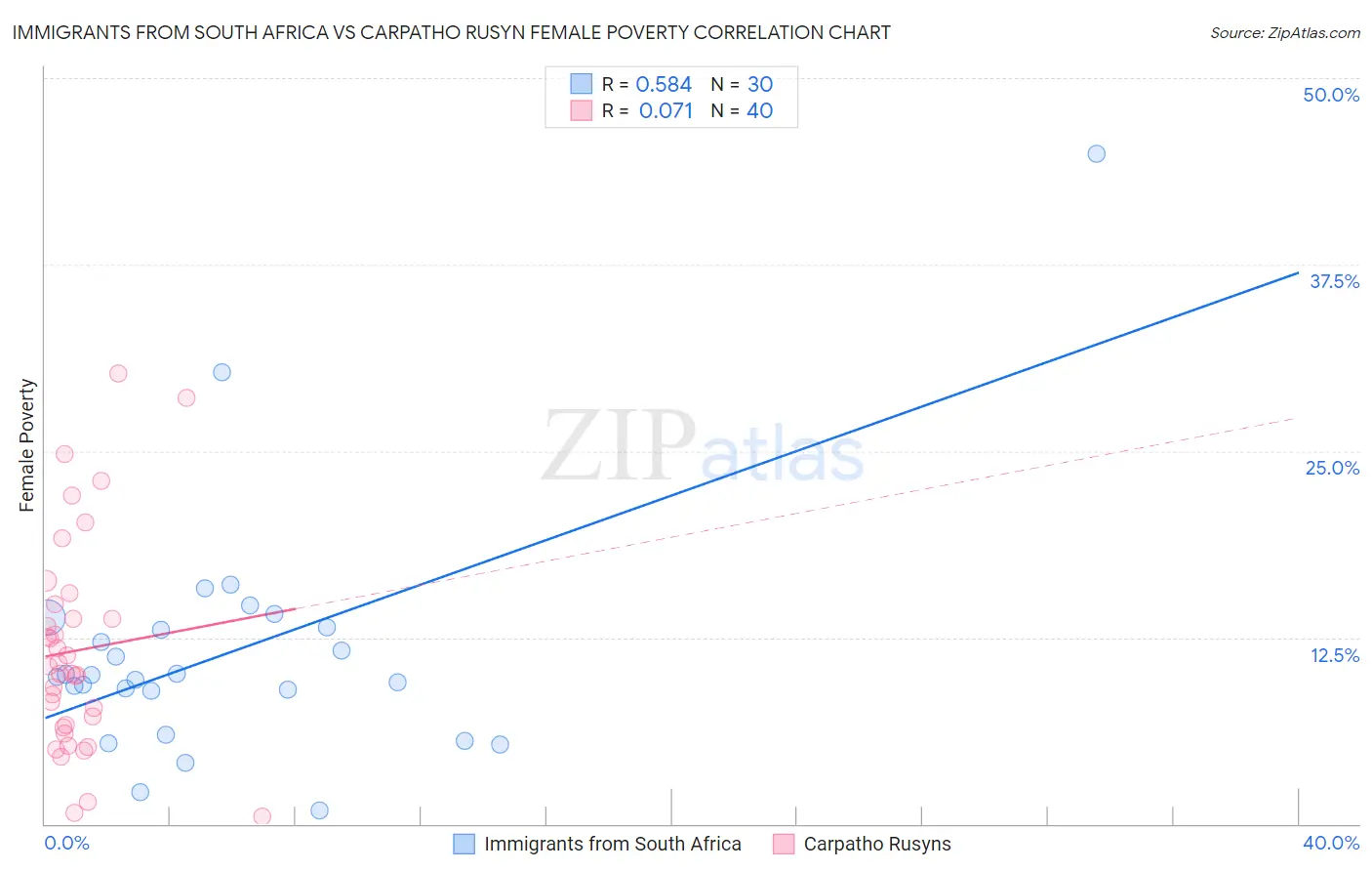 Immigrants from South Africa vs Carpatho Rusyn Female Poverty