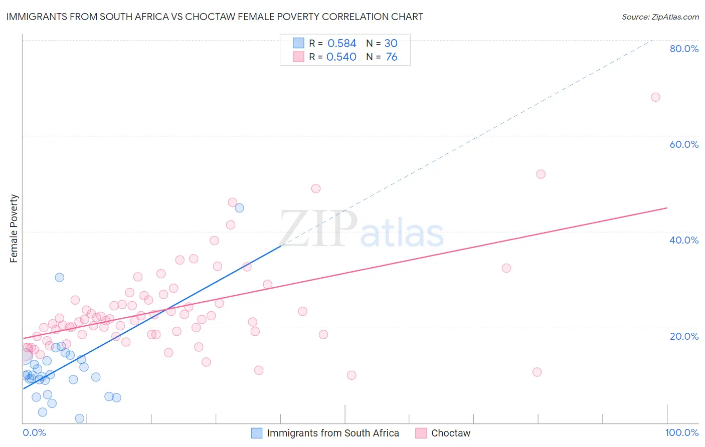 Immigrants from South Africa vs Choctaw Female Poverty
