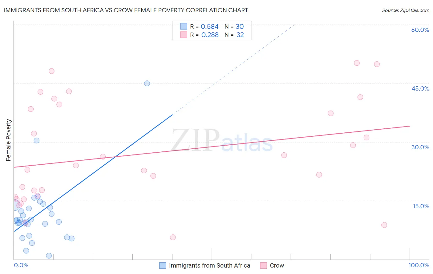 Immigrants from South Africa vs Crow Female Poverty