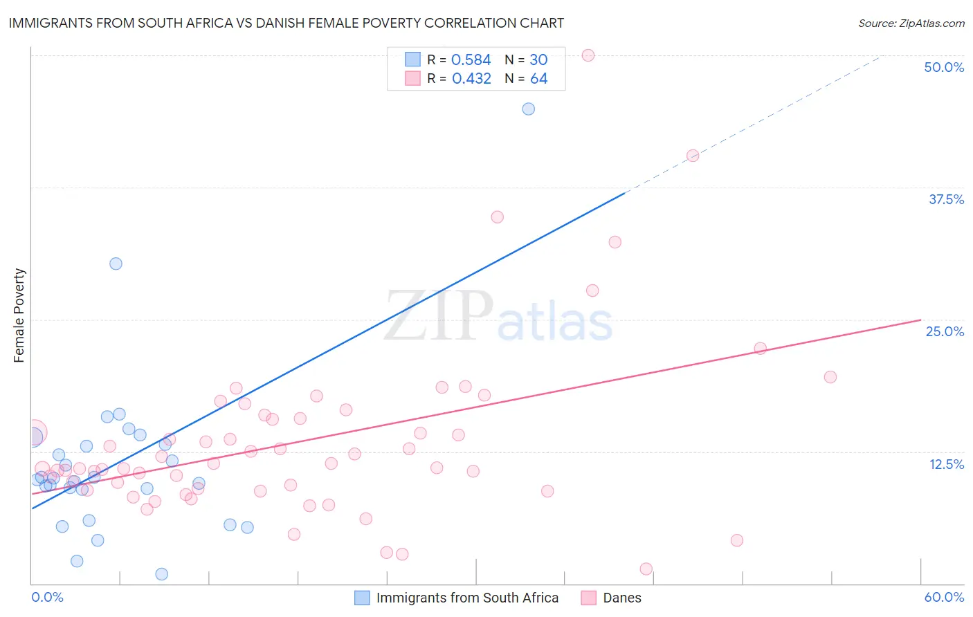 Immigrants from South Africa vs Danish Female Poverty