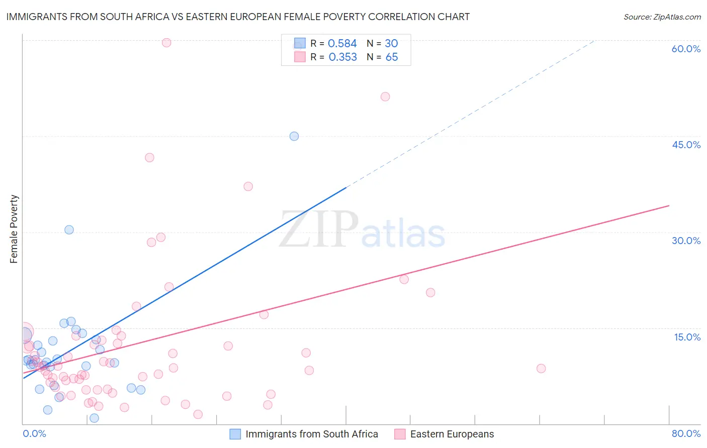 Immigrants from South Africa vs Eastern European Female Poverty