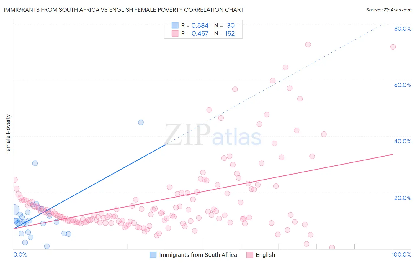 Immigrants from South Africa vs English Female Poverty