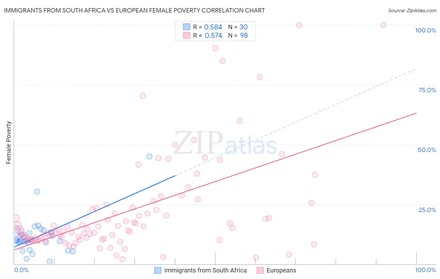 Immigrants from South Africa vs European Female Poverty
