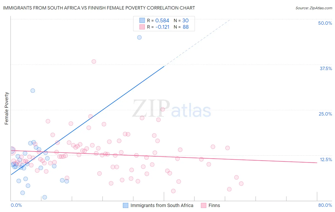 Immigrants from South Africa vs Finnish Female Poverty