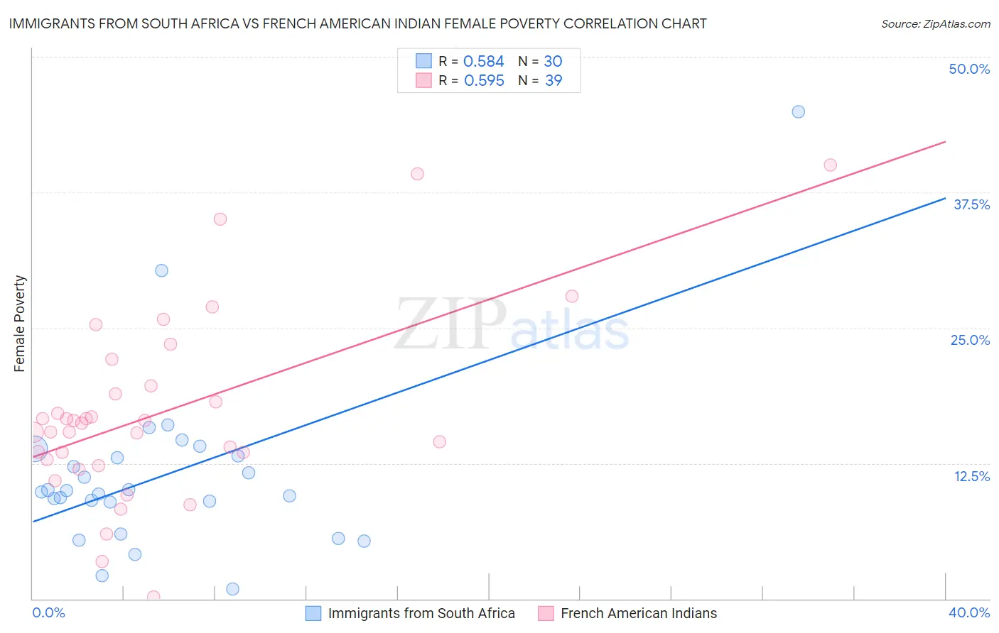 Immigrants from South Africa vs French American Indian Female Poverty