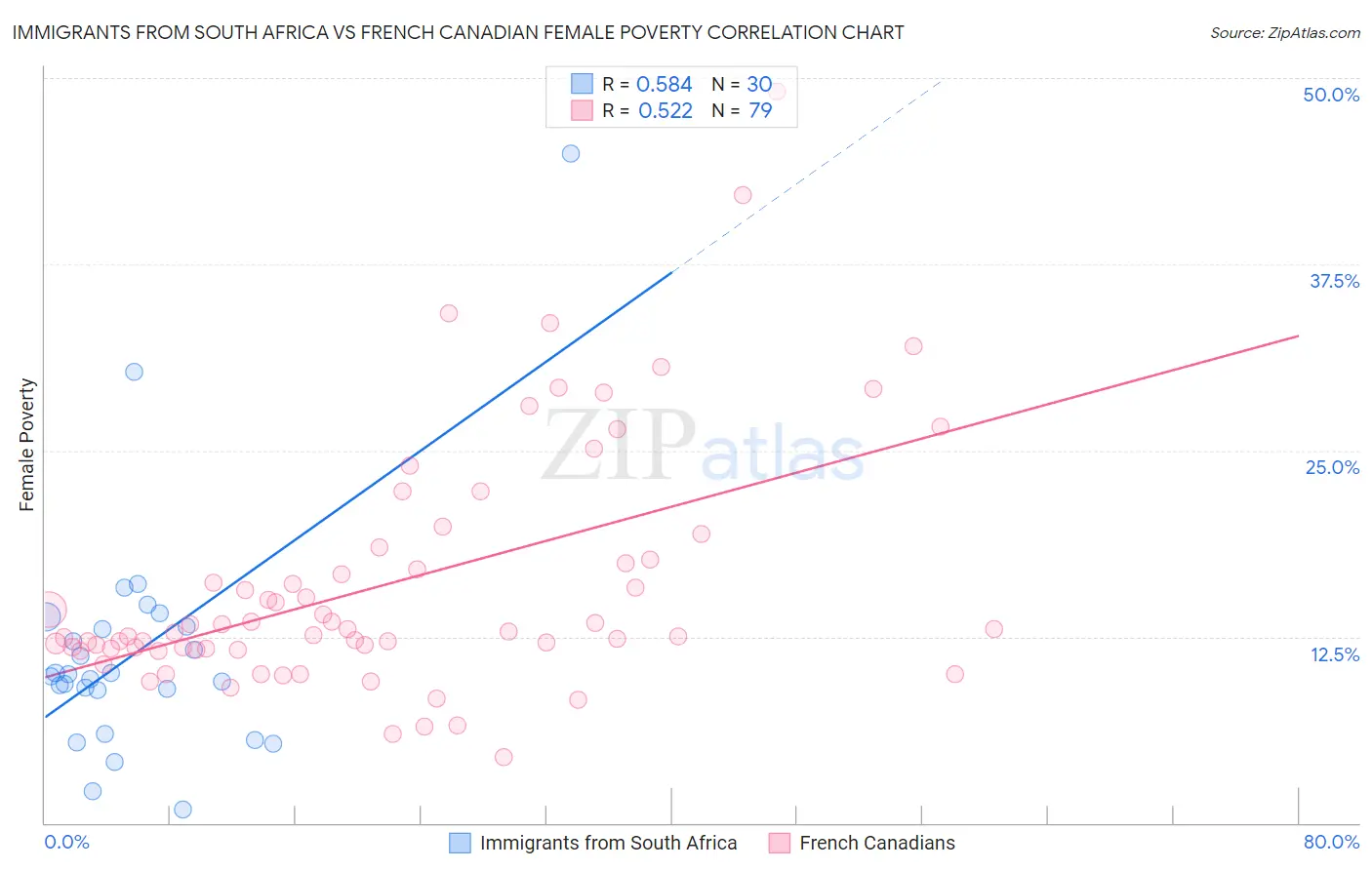 Immigrants from South Africa vs French Canadian Female Poverty